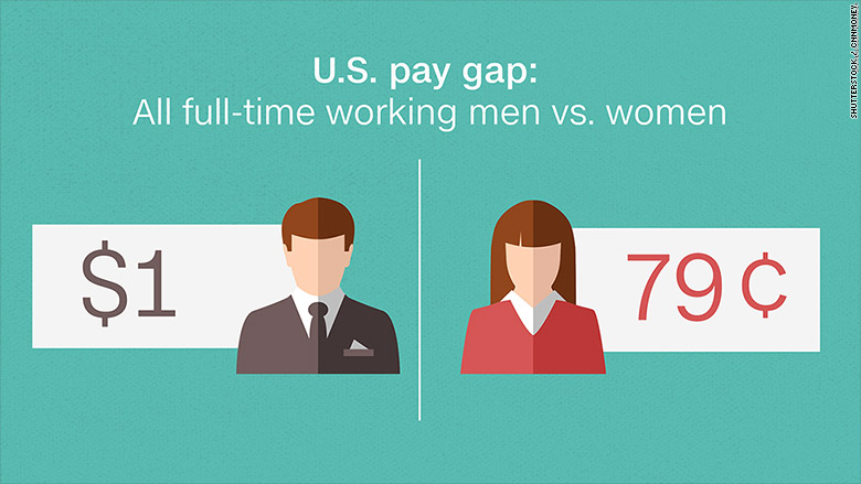 The Gender Pay Gap Is A Myth Think About Now 5079